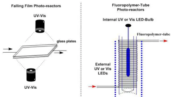 Figure 5 – The two main flow-photoreactor types.