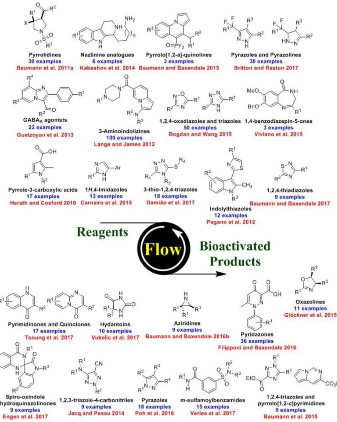 Figure 8 - Selected examples of bioactive heterocyclic molecules prepared in continuous flow regime.
