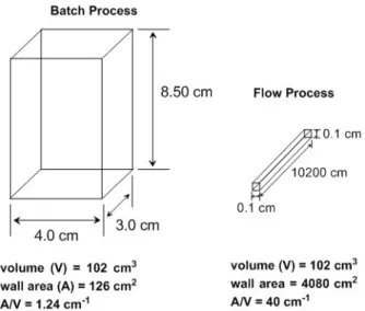 Figure 3  - Surface to volume ratio, Flow vs Batch reactors.