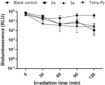 Figure 6 - Bioluminescence monitoring of  A. fischeri  treated  with 10 mM of neutral corroles 2a and 3a and  5,10,15,20-tetra(4-pyridyl)porphyrin (Tetra-Py) after irradiation with white light  (400-800 nm) at an irradiance of 100 mW cm -2  during 120 min