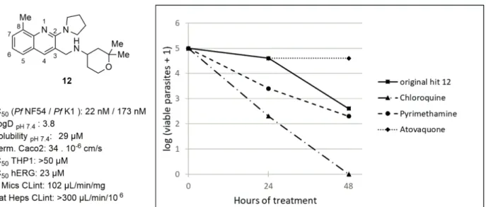 Figure 2 - Original Hit profile (left) and speed of killing plot (right) of viable parasites after treatment with antimalarial drugs and  compound 12.