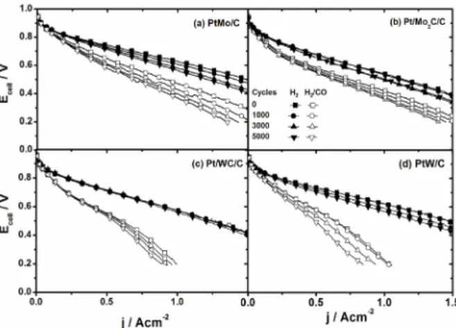 Figure 10 shows cyclic voltammetry results  for PtMo/C, PtMo/C-heat treated, Pt/Mo 2 C/C, Pt/