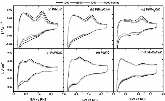 Figure 10 - Cyclic voltammograms obtained at 25  o C for various anodes composed of different catalysts; PtMo/C (a), PtMo/C-heat  treated (b), Pt/Mo 2 C/C (c), Pt/WC/C (d), PtW/C (e) and PtMoRuFe/C (f) recorded after 1000, 3000 and 5000 voltage AST cycles