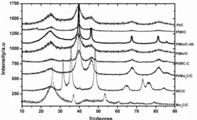 Figure 1 presents powder X-ray diffractograms  of the carbide supports considered here, and the  carbide and carbon supported catalysts