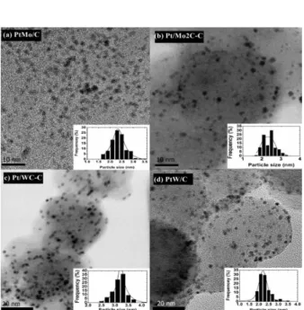Figure 2 - TEM images of different anode catalysts; insets: 
