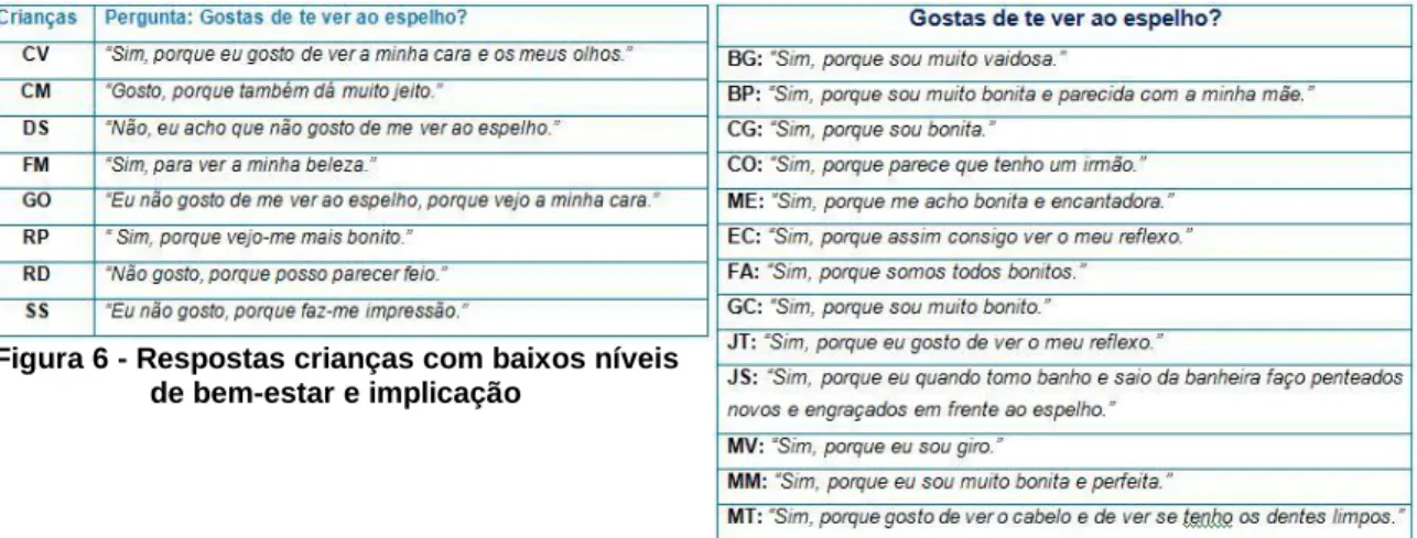 Figura 6 - Respostas crianças com baixos níveis  de bem-estar e implicação 