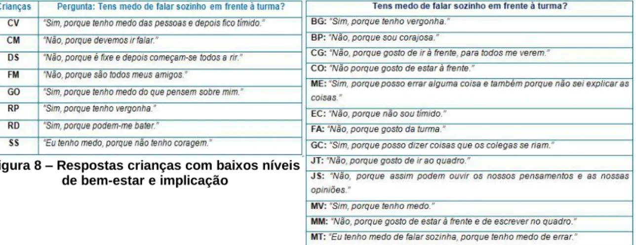 Figura 8 – Respostas crianças com baixos níveis  de bem-estar e implicação 