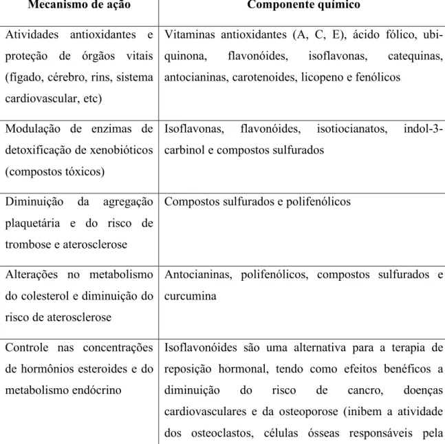 Tabela 1.1 - Componentes químicos envolvidos em alguns mecanismos de ações benéficos causados pela ingestão  de alimentos funcionais.