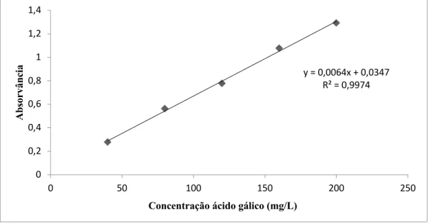 Figura 3.5 - Reta de calibração referente à gama alta de trabalho utilizada para determinar os compostos  fenólicos