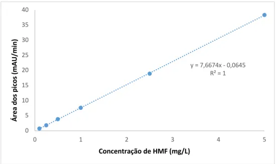 Figura 3.8 - Reta de calibração utilizada para determinar o teor de HMF nas amostras. 