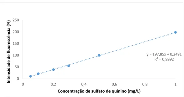 Figura 3.10 - Reta de calibração usada para determinar o teor de compostos fluorescentes