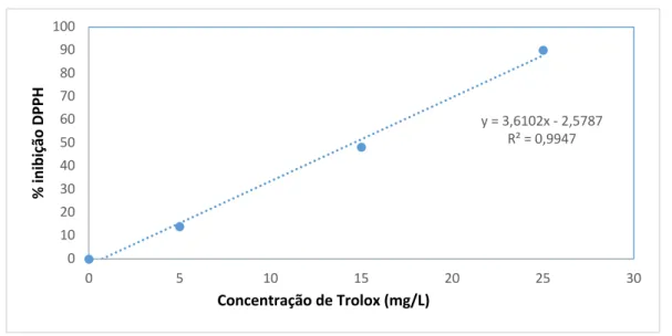 Figura 3.12 - Reta de calibração para determinar o teor de antioxidantes através do método DPPH