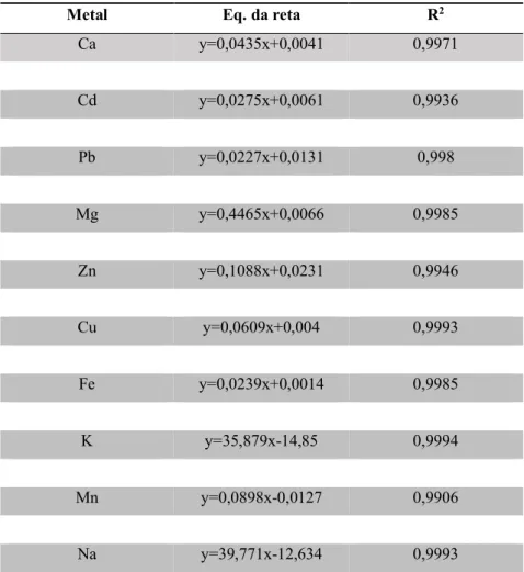 Tabela 3.3 – Equações das retas de calibração para quantificação dos metais.