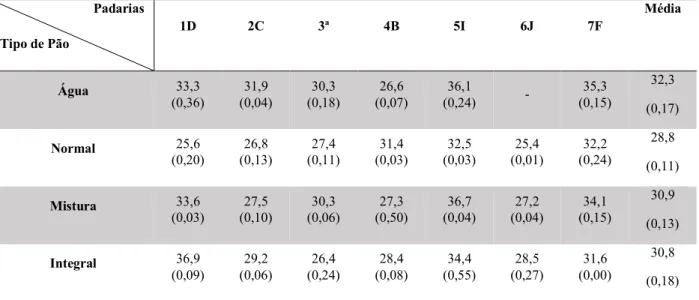 Tabela 4.1 – Média do teor de humidade (%) das amostras de pão  comercializado em padarias.