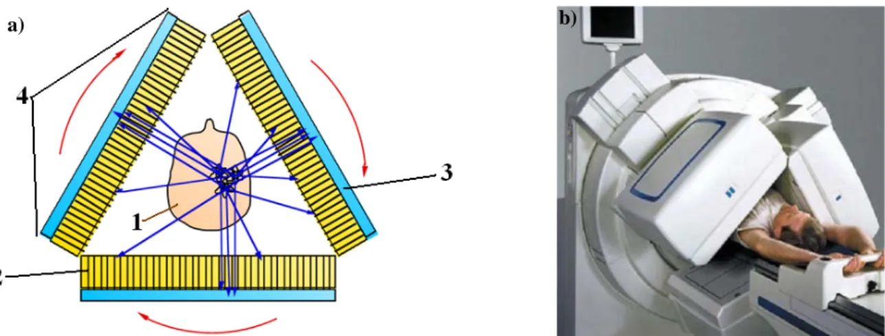 Figura  1.1:  a) Esquema de uma câmara SPECT [6]; 1-  Paciente, 2-  Colimador, 3-  Detector, 4-  Cabeça  da  câmara