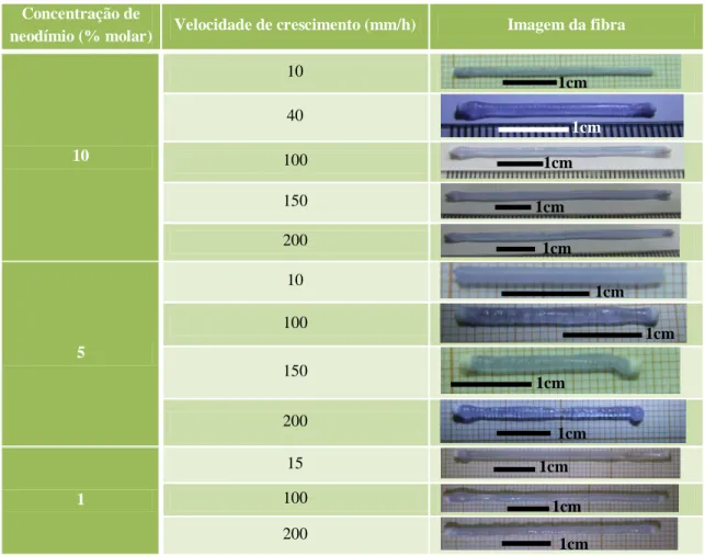 Tabela  6.1:  Concentração molar de neodímio, velocidade de crescimento e imagem das fibras de mulite  crescidas por LFZ.