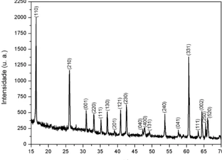 Figura 6.7: Espectro de difracção de raios X de uma fibra de mulite com a correspondente indexação