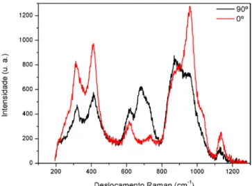 Figura 6.8: Espectros de Raman da fibra de mulite dopada com neodímio crescida a 200 mm/h com 10 % de  neodímio; colocada a 0 e 90º