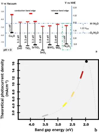 Figure 2 – (a)  Diagram of semiconductor valence and  conduction band edge position against the electrochemical  potential of H 2  and O 2  molecule formation at pH = 0, relative  to vacuum and normal standard hydrogen electrode references; 