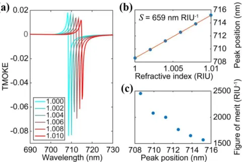Figure 9 - (a) TMOKE as a function of the wavelength for the system in Fig. 8 with t Co = 110 nm