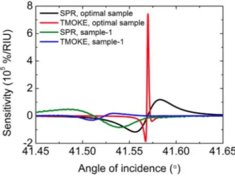 Figure 7 - Comparison of SPR and TMOKE signal sensitivity to the refractive index variation for the sample-1 (experimental data) and an optimal sample (theory)