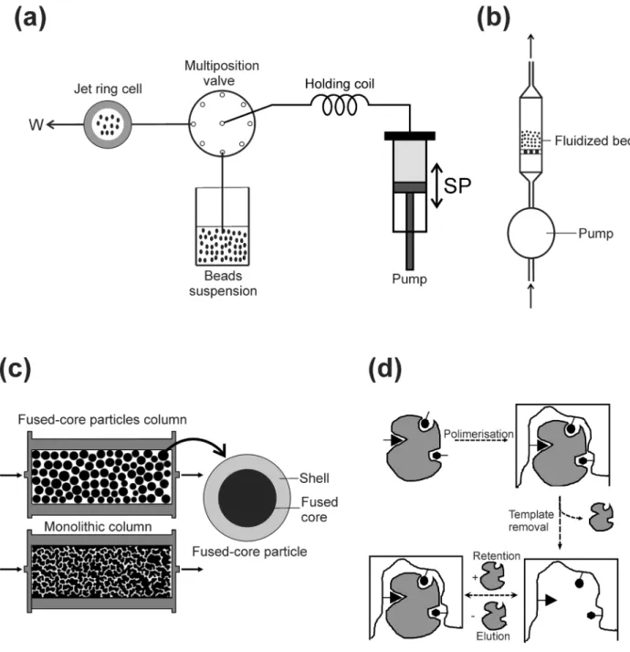 Figure 2 - Some approaches for flow-based SPE: (a) bead injection; (b) fluidized beads; (c) low-pressure chromatography, and (d)  molecularly imprinted polymers