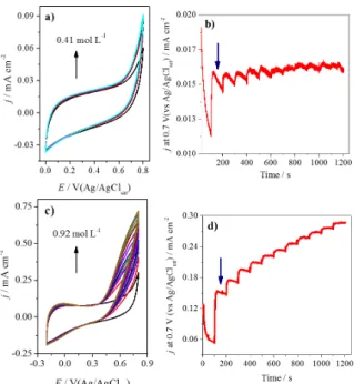 Figure 5 - (a) Cyclic voltammograms of pristine FCF-ADH  and (b) the amperometric response in the presence of several  ethanol concentrations using the same electrode