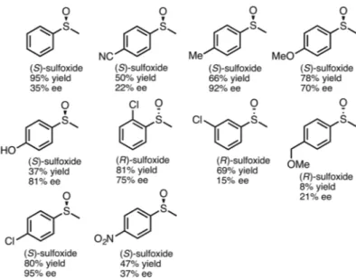 Figure 15  - Sulfoxides prepared from reactions with flavin-containing  monooxygenase (FMO), fused to phosphite dehydrogenase  (Rioz-Martinez et al