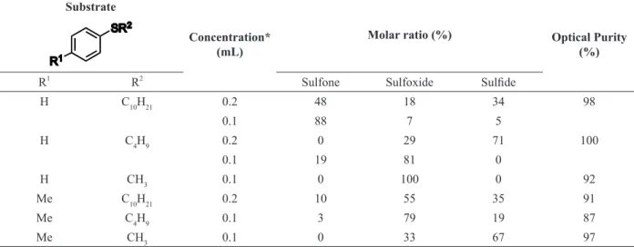 Figure 7 - Oxidation of 1,3-dithian in the presence of different  fungi.