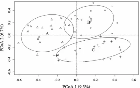 Figure 2 - Final Principal Coordinates Analysis (PCoA) ordination of the tree  community composition and structure on the continental island of Marambaia