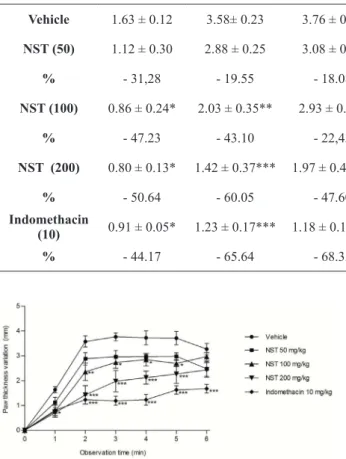 Figure 2 - Effect of the NST (50, 100 e 200 mg/kg, i.p.), vehicle  (NaCl 0.9% + 5% Tween 80), and indomethacin (10 mg/kg  i.p.) on carrageenan-induced paw edema in rats (1 %; 0.1  mL, i.pl.)