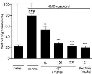 Figure 4 - Effect of the NST (50, 100 and 200 mg/kg, i.p.),  vehicle (NaCl 0.9% + 5% Tween 80), and cetotiphen (2  mg/kg i.p.) on ex vivo compound 48/80-induced mast cell  degranulation in rats