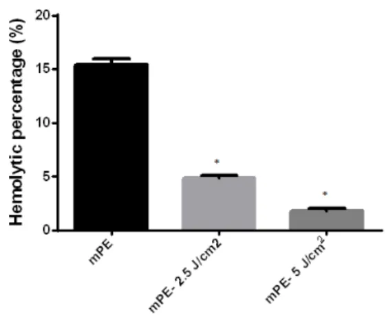 Figure 3 - Hemolysis assay of mPE, mPE-2.5 J/cm 2  and mPE- mPE-5 J/cm 2  treated samples