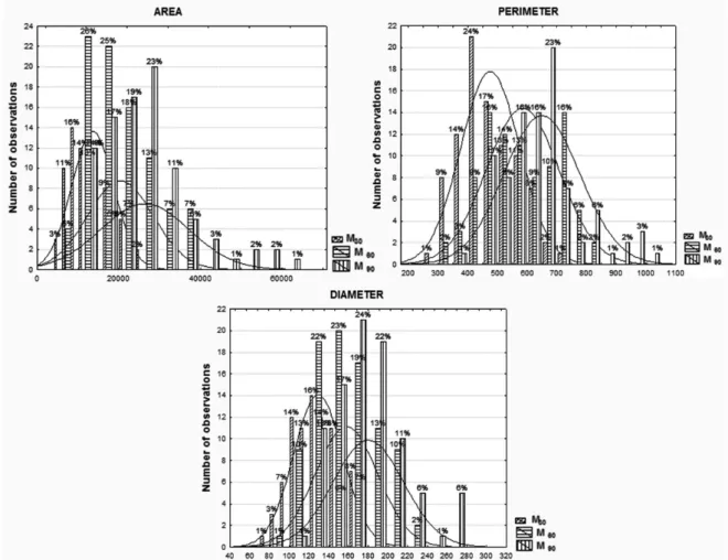 Figure 1 -  Frequencies of adipocyte size traits from Iberian pigs.  M 30  = Thirty days on fattening; M 60  = Sixty days on  fattening; M 90  = Ninety days on fattening.