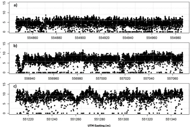 Figure 3 -  LiDAR vertical profiles of three randomized transects (1.5 x 140 m) of  Pinus taeda plantations