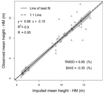 Figure 5 - Imputed versus Observed HM (m); (n=53). Solid  line depicts regression fit; dashed line is the 1:1 line