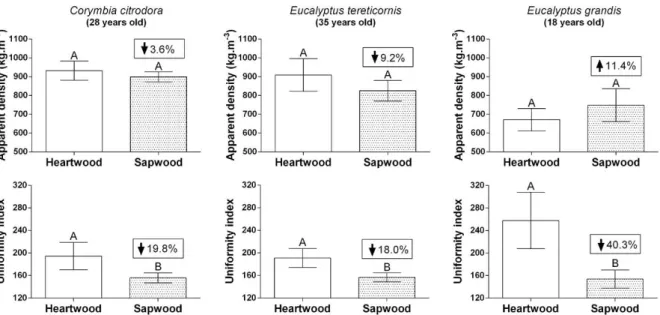 Figure 5 - Histograms of variation in weighted apparent density and uniformity index (with standard deviation) in the heartwood  and sapwood of the three species studied.
