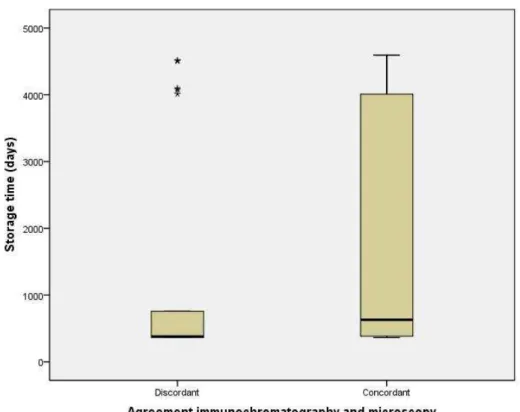Figure 1 demonstrates the distribution of con- con-cordant results between both tests  (immunochro-matography and microscopy) in relation to the  storage time