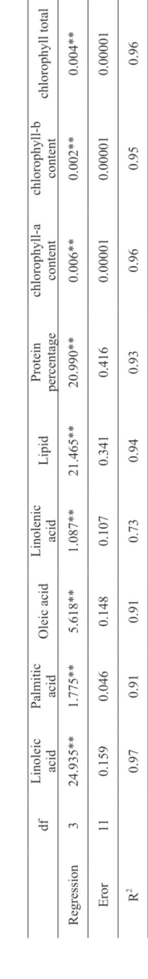 TABLE III Regression analysis for % protein, lipid, fatty acids and of soybean seeds. dfLinoleic  acidPalmitic acidOleic acidLinolenic acidLipidProtein percentagechlorophyll-a contentchlorophyll-b contentchlorophyll total Regression324.935**1.775**5.618**1