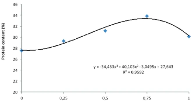 Figure 1 - The effect of different concentrations of nano-iron  oxide on soybean seed protein content.