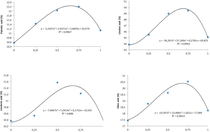 Figure 3 - The effect of different concentrations of nano-iron oxide on soybean seed fatty acids.