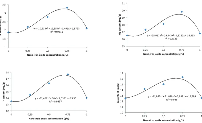 Figure 4 - The effect of different concentrations of nano-iron oxide on soybean seed mineral content.