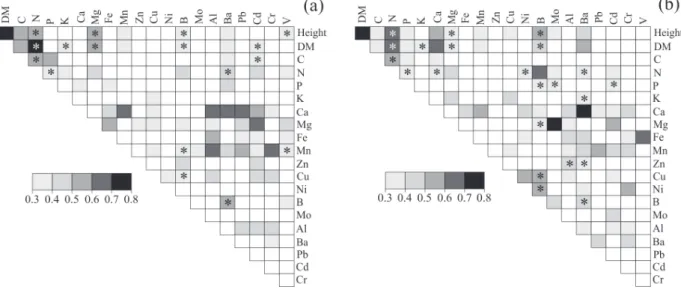 Figure 2 - Correlograms of growth attributes and elements in leaves of yerba mate clones (a = Clone 1; b = 2 Clone)