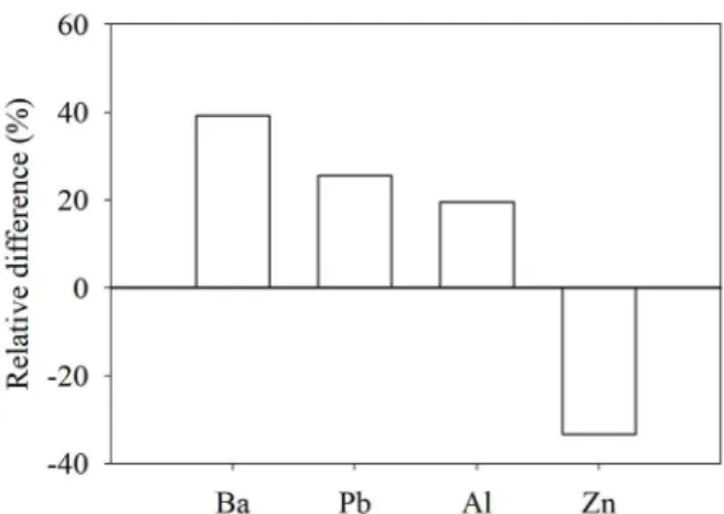 Figure 4 - Relative difference of Ba, Pb, Al and Zn content in  Clone 1 compared to Clone 2 (p<0.05)