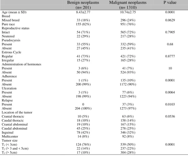 Table 1. Epidemiological and clinical-pathological information  for the benign and malignant neoplasms  of the mammary gland in dogs 
