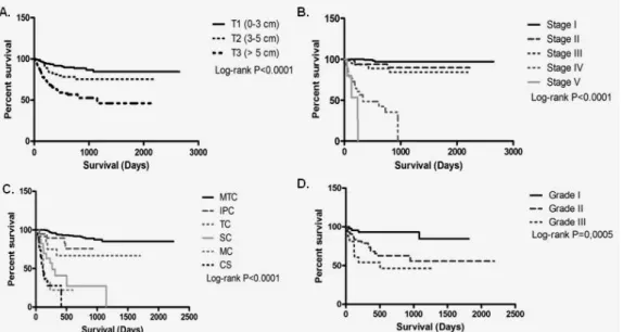 Figure 1. Overall survival curve derived from the Kaplan-Meier analysis of female dogs with malignant mammary  neoplasms