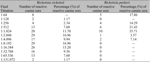 Table  2.  Final  titration  and  number  of  anti-Rickettsia rickettsii  and  anti-Rickettsia parkeri  immunoglobulin G antibody reactive canine sera in the cities of Natividade, Porciuncula and Varre-Sai  (RJ) from July to August 2014 