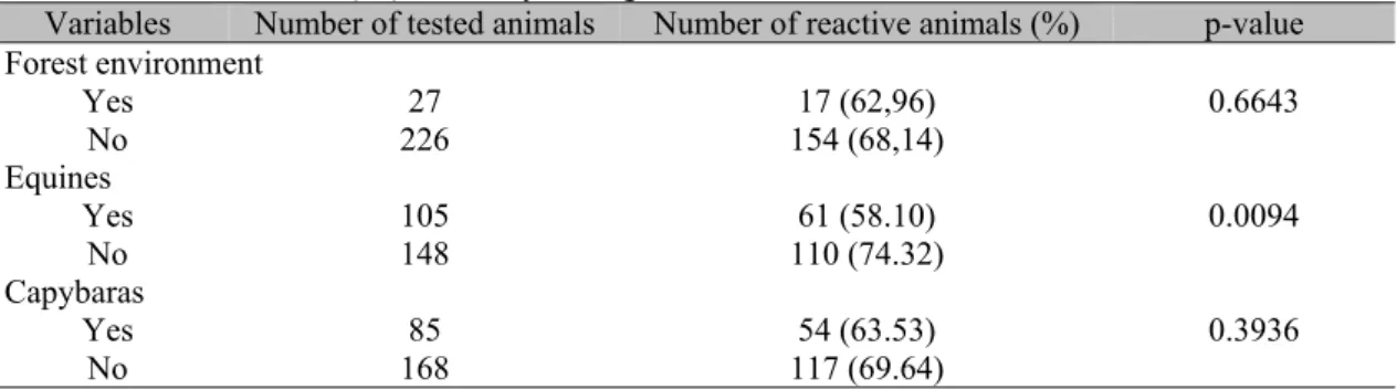 Table 4. Forest-visiting habit, contact with equines and capybaras related to  positive reactions  in 1:64  titrations  in  indirect  immunofluorescence  assay  for  Rickettsia rickettsii  in  the  cities  of  Natividade,  Porciuncula and Varre-Sai (RJ) fr