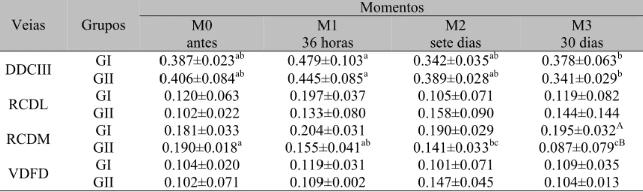 Tabela 1. Médias e desvios-padrão da largura das diferentes veias dos animais nos momentos antes (M0)  da aplicação e 36 horas (M1), sete dias (M2) e 30 dias (M3) após aplicação intrarruminal de diferentes  doses de oligofrutose (GI=13g/kg, GII=17g/kg) 