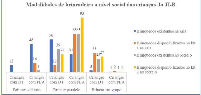 Figura 11. Modalidades de brincadeira (nível social) das crianças do JI-B durante as  observações